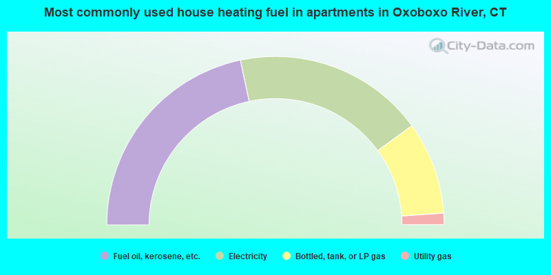 Most commonly used house heating fuel in apartments in Oxoboxo River, CT
