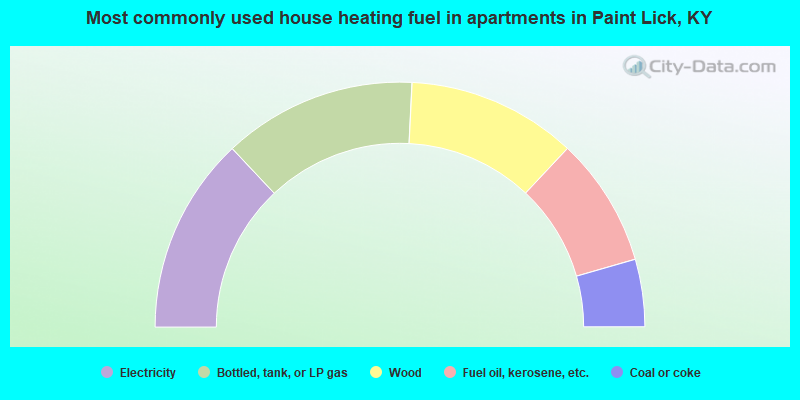Most commonly used house heating fuel in apartments in Paint Lick, KY