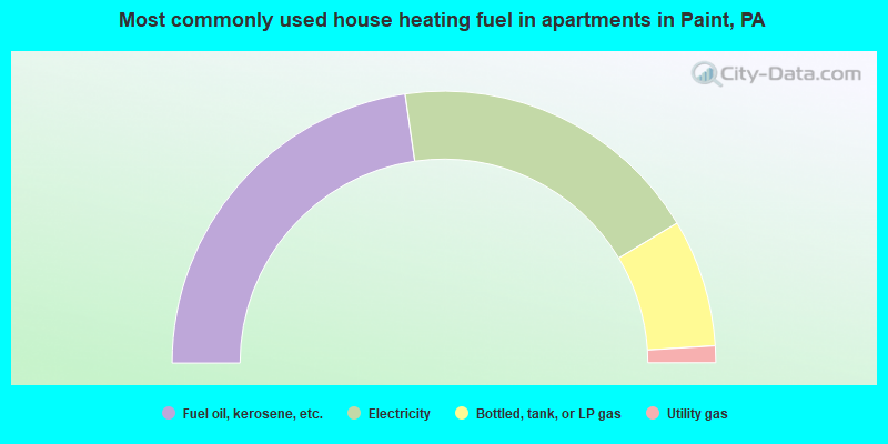 Most commonly used house heating fuel in apartments in Paint, PA