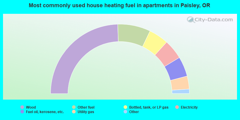 Most commonly used house heating fuel in apartments in Paisley, OR