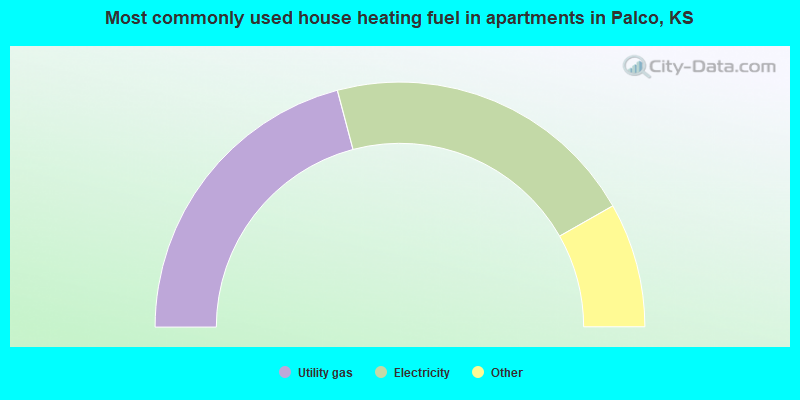 Most commonly used house heating fuel in apartments in Palco, KS