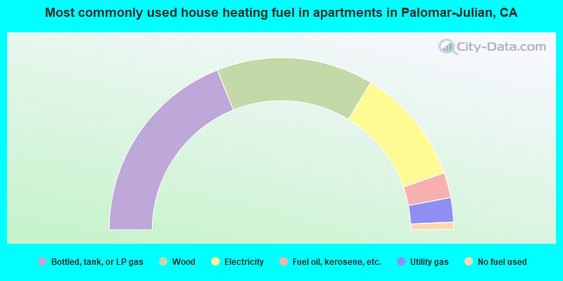 Most commonly used house heating fuel in apartments in Palomar-Julian, CA