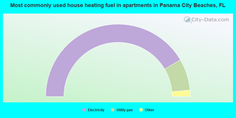 Most commonly used house heating fuel in apartments in Panama City Beaches, FL