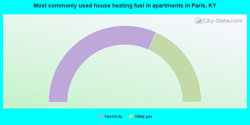 Most commonly used house heating fuel in apartments in Paris, KY