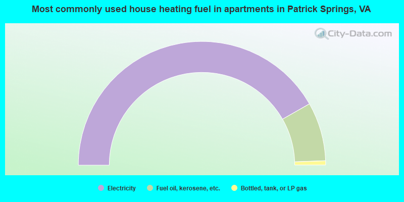 Most commonly used house heating fuel in apartments in Patrick Springs, VA