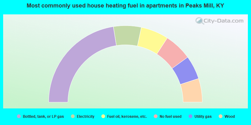 Most commonly used house heating fuel in apartments in Peaks Mill, KY