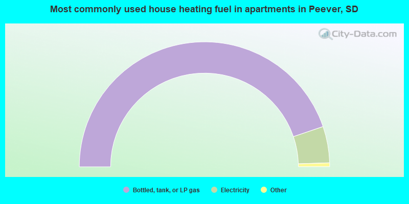 Most commonly used house heating fuel in apartments in Peever, SD