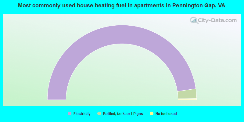 Most commonly used house heating fuel in apartments in Pennington Gap, VA