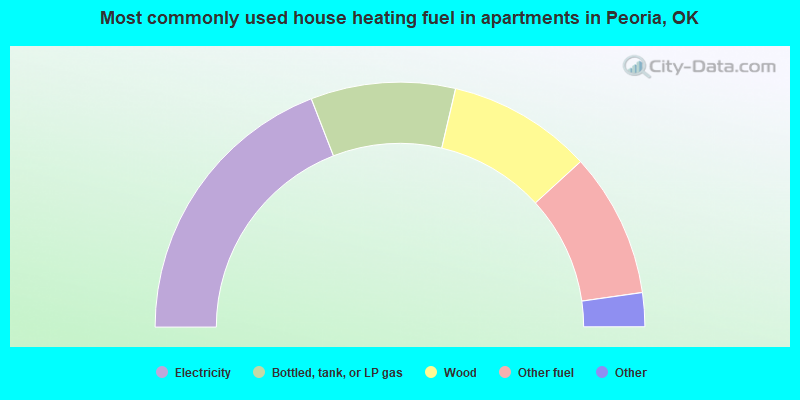 Most commonly used house heating fuel in apartments in Peoria, OK