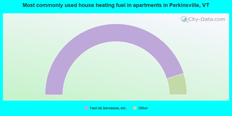 Most commonly used house heating fuel in apartments in Perkinsville, VT