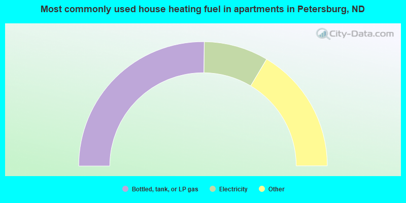 Most commonly used house heating fuel in apartments in Petersburg, ND