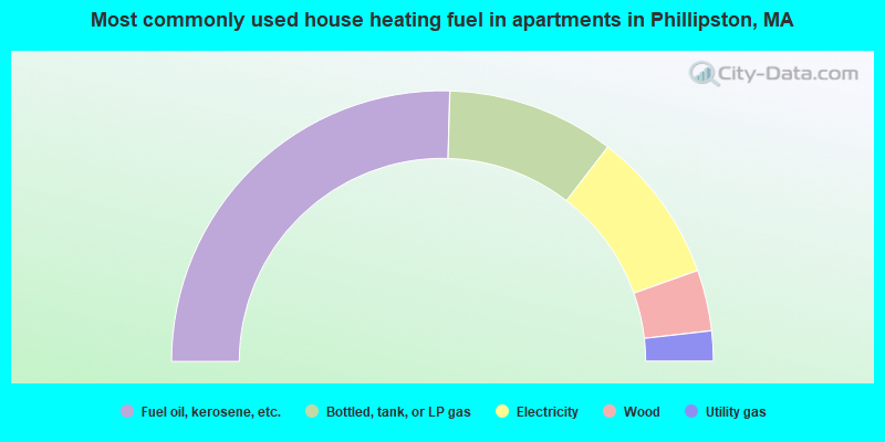 Most commonly used house heating fuel in apartments in Phillipston, MA