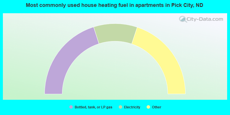 Most commonly used house heating fuel in apartments in Pick City, ND