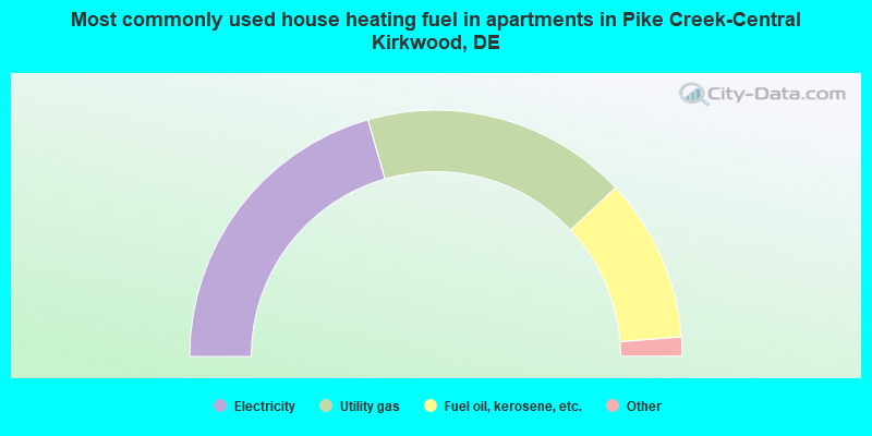 Most commonly used house heating fuel in apartments in Pike Creek-Central Kirkwood, DE