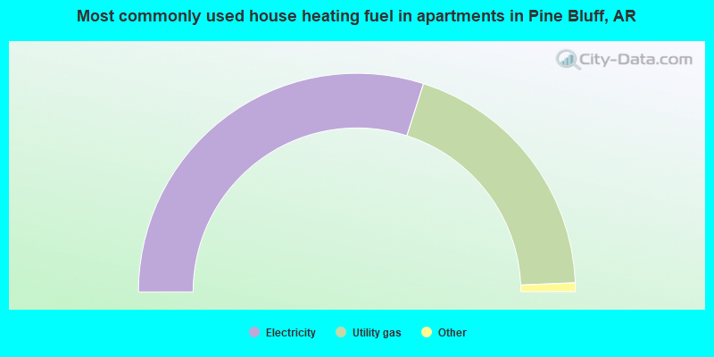 Most commonly used house heating fuel in apartments in Pine Bluff, AR