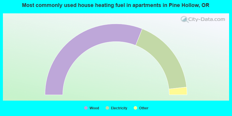 Most commonly used house heating fuel in apartments in Pine Hollow, OR