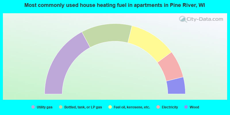 Most commonly used house heating fuel in apartments in Pine River, WI