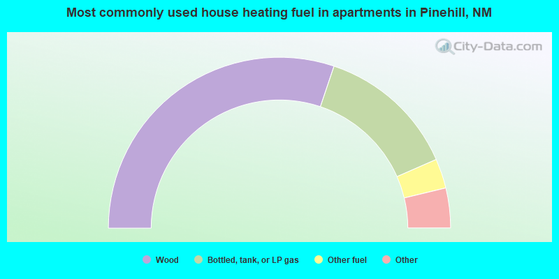 Most commonly used house heating fuel in apartments in Pinehill, NM