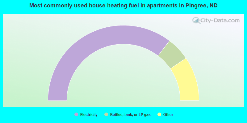 Most commonly used house heating fuel in apartments in Pingree, ND