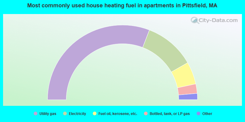 Most commonly used house heating fuel in apartments in Pittsfield, MA