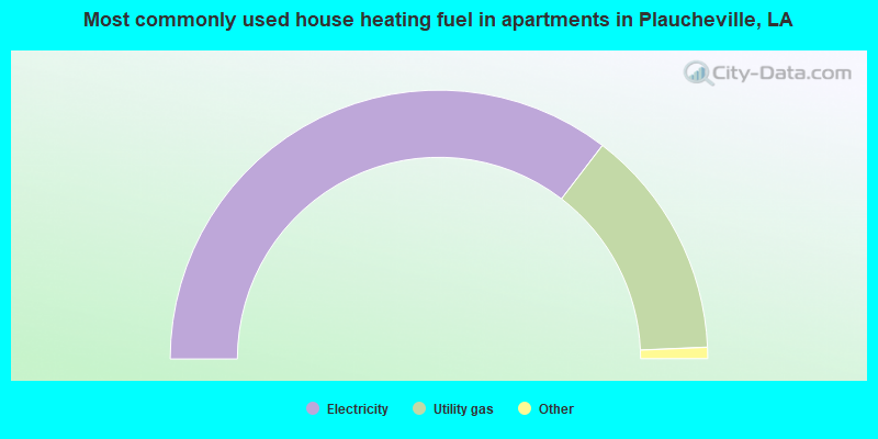Most commonly used house heating fuel in apartments in Plaucheville, LA