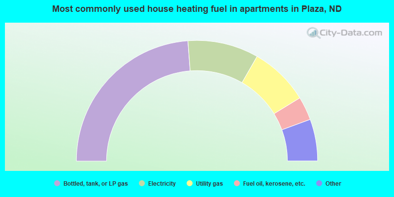 Most commonly used house heating fuel in apartments in Plaza, ND