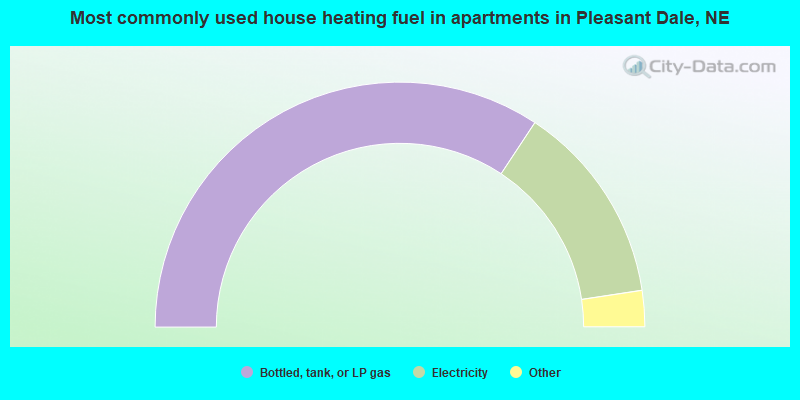 Most commonly used house heating fuel in apartments in Pleasant Dale, NE