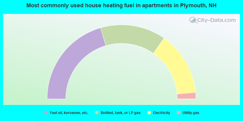 Most commonly used house heating fuel in apartments in Plymouth, NH