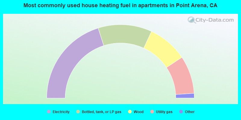 Most commonly used house heating fuel in apartments in Point Arena, CA