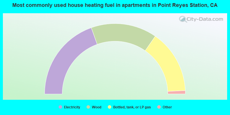 Most commonly used house heating fuel in apartments in Point Reyes Station, CA