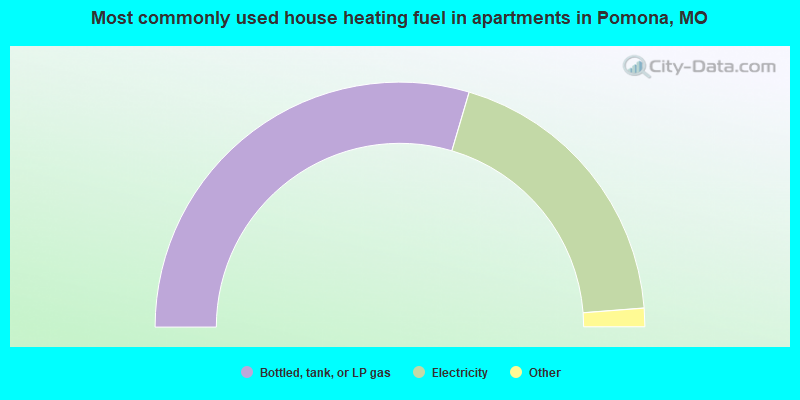 Most commonly used house heating fuel in apartments in Pomona, MO