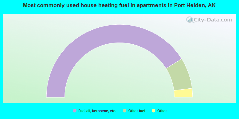 Most commonly used house heating fuel in apartments in Port Heiden, AK