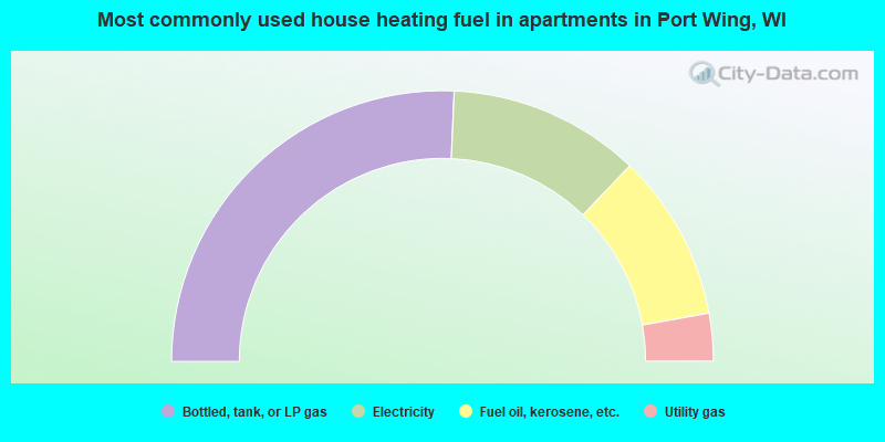 Most commonly used house heating fuel in apartments in Port Wing, WI