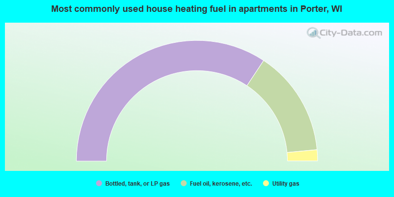 Most commonly used house heating fuel in apartments in Porter, WI