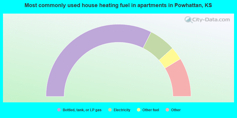 Most commonly used house heating fuel in apartments in Powhattan, KS