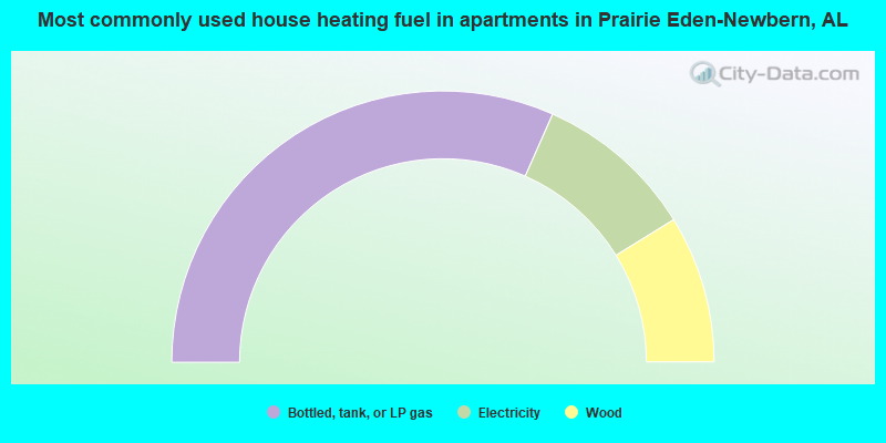 Most commonly used house heating fuel in apartments in Prairie Eden-Newbern, AL