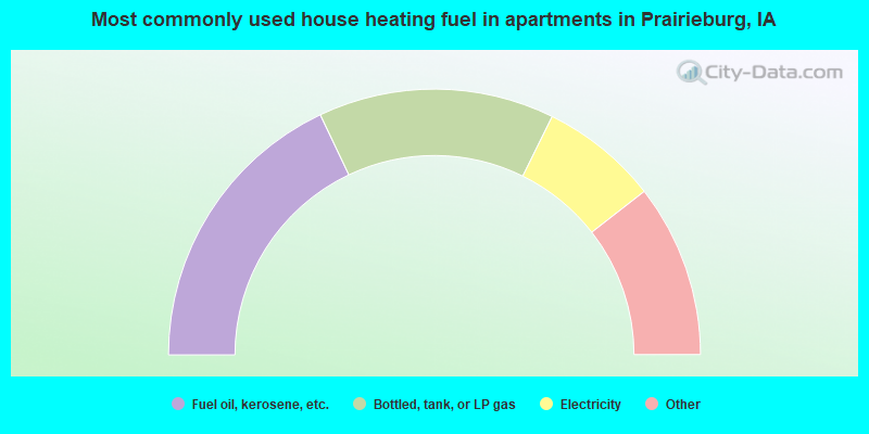 Most commonly used house heating fuel in apartments in Prairieburg, IA