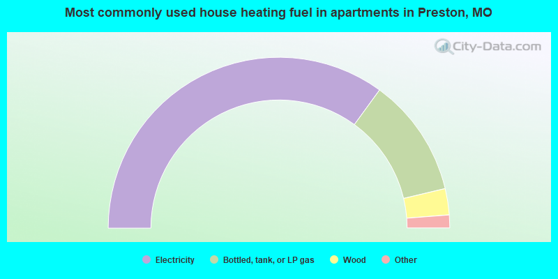 Most commonly used house heating fuel in apartments in Preston, MO