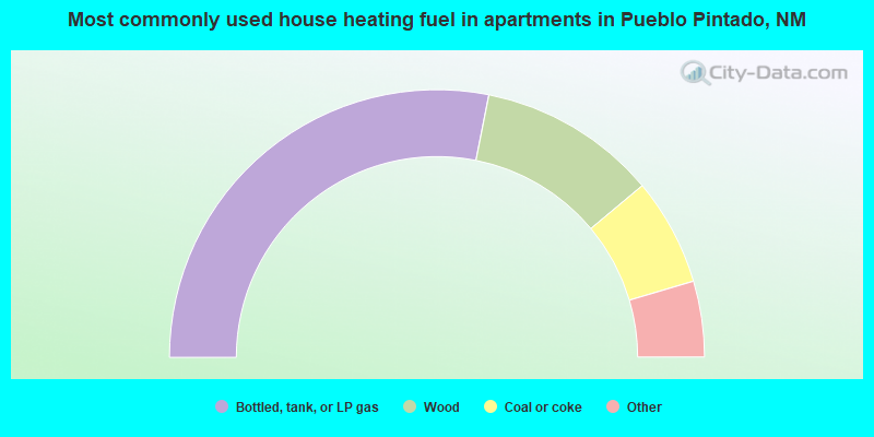 Most commonly used house heating fuel in apartments in Pueblo Pintado, NM