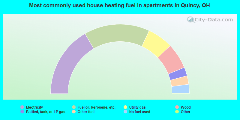 Most commonly used house heating fuel in apartments in Quincy, OH