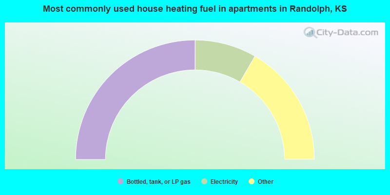 Most commonly used house heating fuel in apartments in Randolph, KS