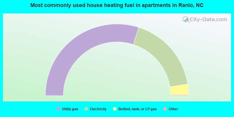 Most commonly used house heating fuel in apartments in Ranlo, NC