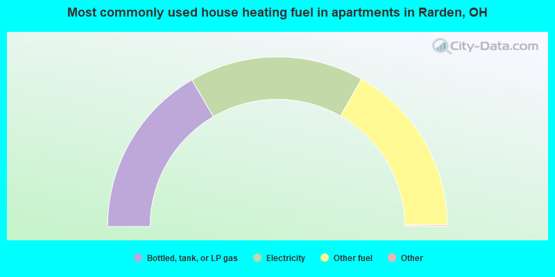 Most commonly used house heating fuel in apartments in Rarden, OH