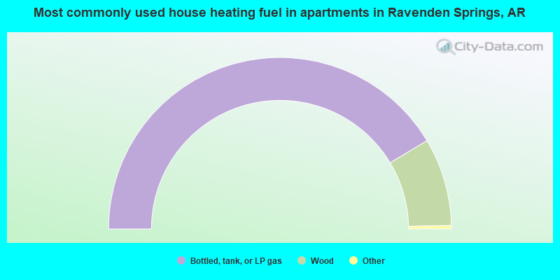 Most commonly used house heating fuel in apartments in Ravenden Springs, AR