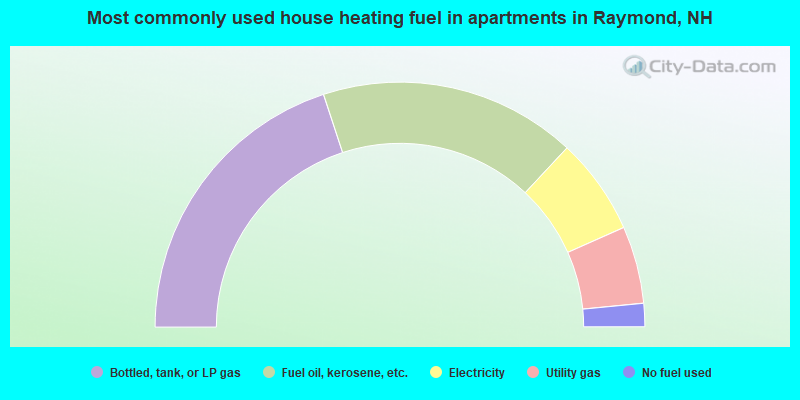 Most commonly used house heating fuel in apartments in Raymond, NH