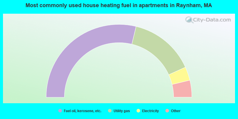 Most commonly used house heating fuel in apartments in Raynham, MA