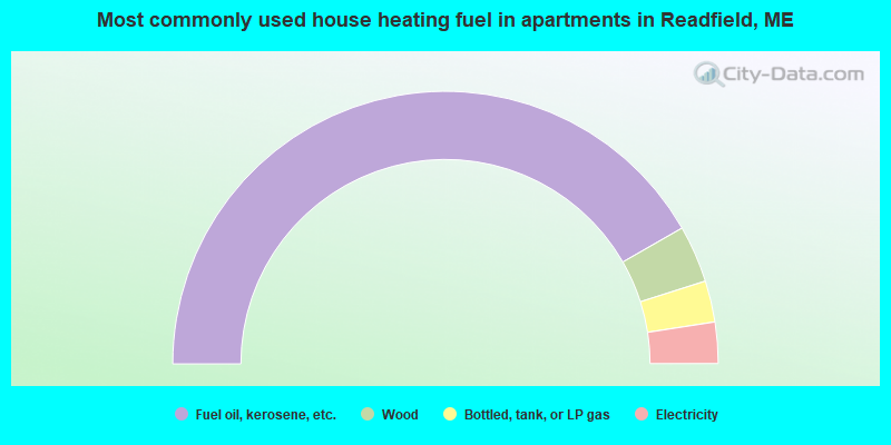 Most commonly used house heating fuel in apartments in Readfield, ME