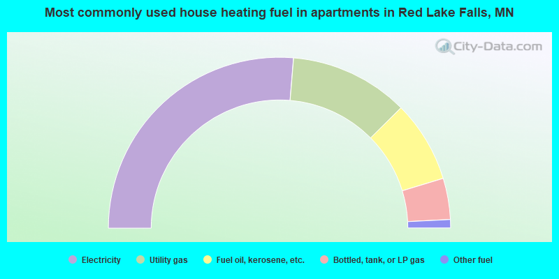 Most commonly used house heating fuel in apartments in Red Lake Falls, MN