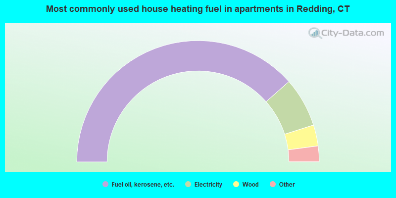 Most commonly used house heating fuel in apartments in Redding, CT