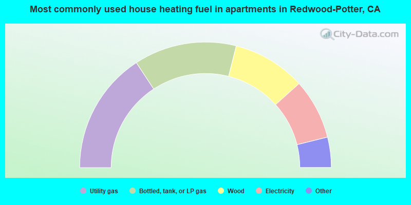 Most commonly used house heating fuel in apartments in Redwood-Potter, CA